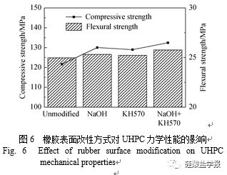 橡膠顆粒摻雜提高超高性能混凝土的抗沖磨性能及其機(jī)理